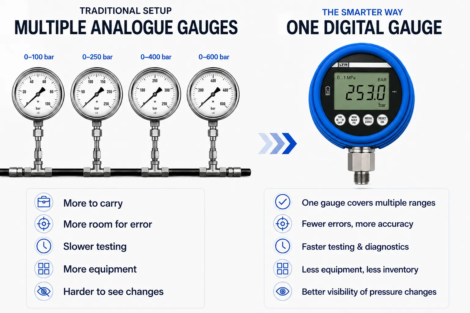Diagram: traditional setup with multiple analogue gauges vs one digital gauge